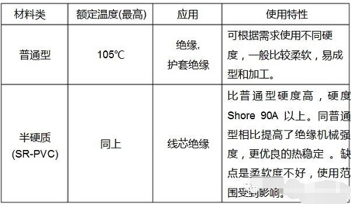 常用電線電纜絕緣材料優(yōu)缺點(diǎn)分析(圖1)